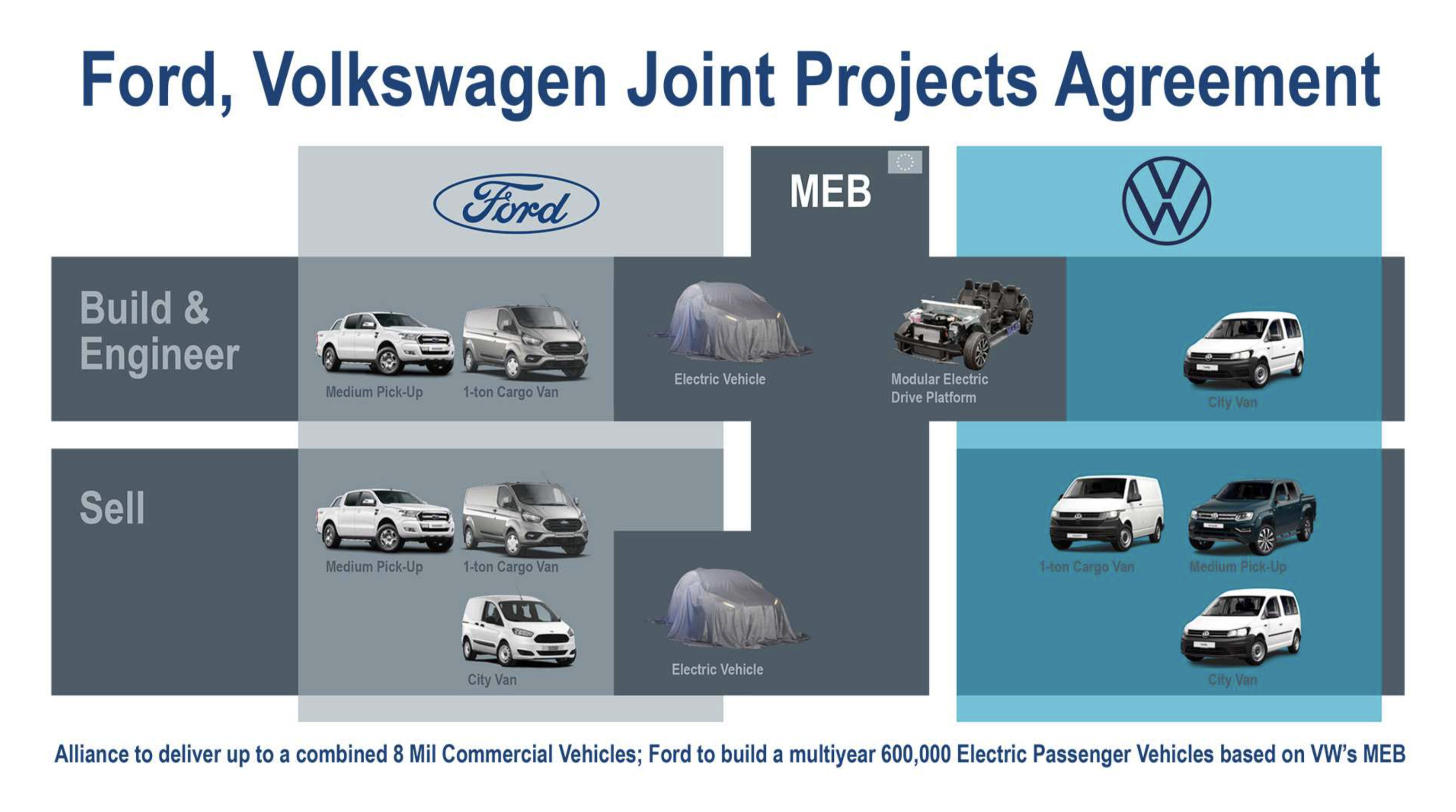 福特 福斯合作細節曝光共享meb電動車平台 Ranger Amarok技術 Ettoday車雲 Ettoday新聞雲