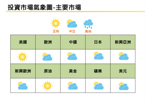 ▲投資氣象圖。（圖／國泰證券提供）