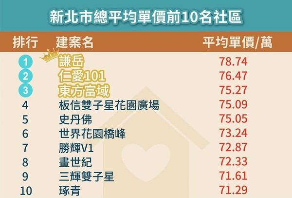 ▲▼新北市總平均單價前10名社區。（圖／樂居網提供）