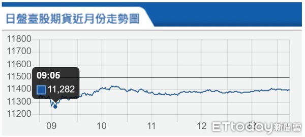 ▲▼台指期6月12日走勢。（圖／取自期交所）