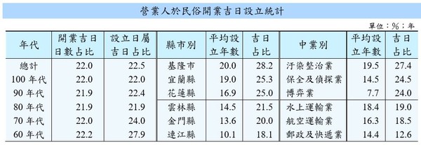 ▲▼營業人,設立開業,行業,縣市,季節,吉日開業,統計,各行各業。（圖／財政部提供）