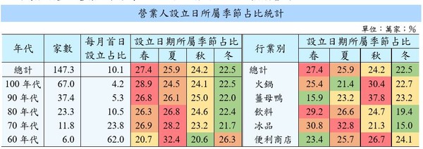 ▲▼營業人,設立開業,行業,縣市,季節,吉日開業,統計,各行各業。（圖／財政部提供）