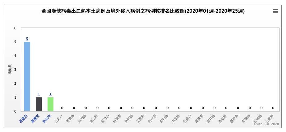  ▲▼高雄麵店女員工被鼠咬　發燒後50天確診「漢他病毒」！全台7例分布曝光。（圖／疾管署）