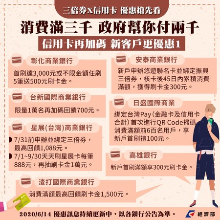 ▲「振興三倍券」首波加碼優惠出爐　渣打、匯豐最高回饋1500元刷卡金。（圖／經濟部提供）