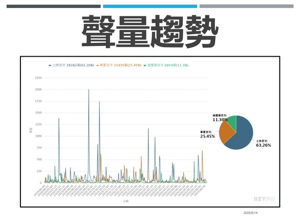 ▲▼台北三大夜市網路聲量調查。（圖／銘傳大學網路聲量與新媒體研究中心）