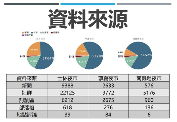 ▲▼台北三大夜市網路聲量調查。（圖／銘傳大學網路聲量與新媒體研究中心）