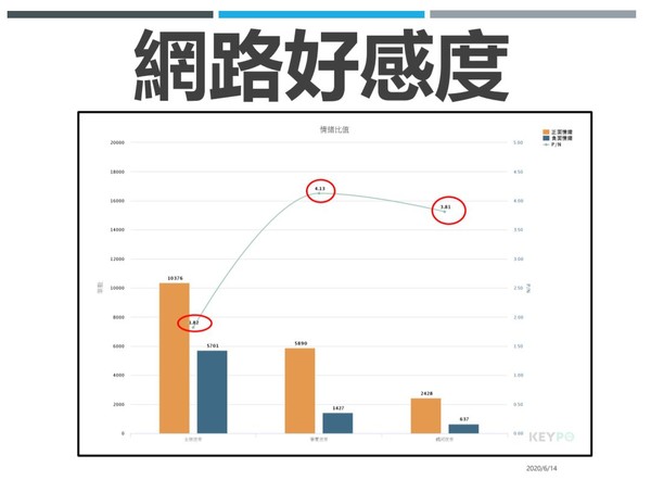 ▲▼台北三大夜市網路聲量調查。（圖／銘傳大學網路聲量與新媒體研究中心）