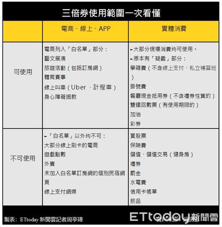 ▲三倍券。（圖／記者周亭瑋製表）