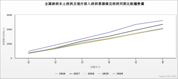 ▲▼淋病5年同期比較。（圖／翻攝自疾管署）