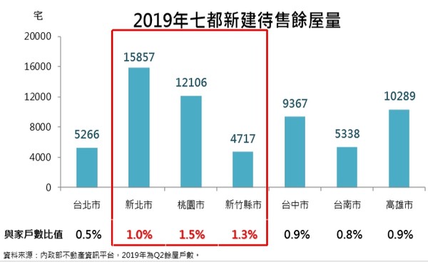 ▲▼2019年七都新建待售餘屋量。（圖／永慶房屋提供）