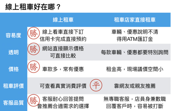 ▲▼             。（圖／gogoout租車通提供）