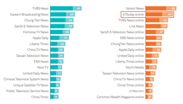▲牛津大學發布《2020年路透社研究所數位新聞報告》，ETtoday是台灣網路媒體使用率第一。（圖／翻攝Reuters Institute Digital News Report 2020）