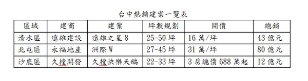 ▲▼台中熱銷建案一覽表 。（圖／業者提供）