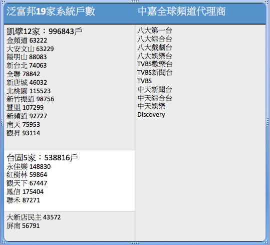 ▲凱擘等19系統165萬戶與中天、TVBS等11頻道爆11億授權費爭議，資料來源NCC，2020Q1（製表／陳世昌）