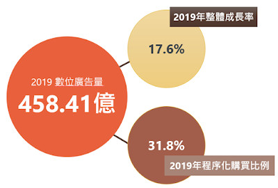 ▲▼2018年台灣數位廣告總量。（圖／台灣數位媒體應用暨行銷協會（DMA）提供）