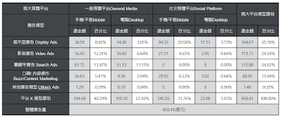 ▲▼2019年台灣數位廣告類型與平台統計。（圖／台灣數位媒體應用暨行銷協會（DMA）提供）
