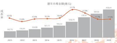 ▲▼台灣數位廣告歷年狀況。（圖／台灣數位媒體應用暨行銷協會（DMA）提供）