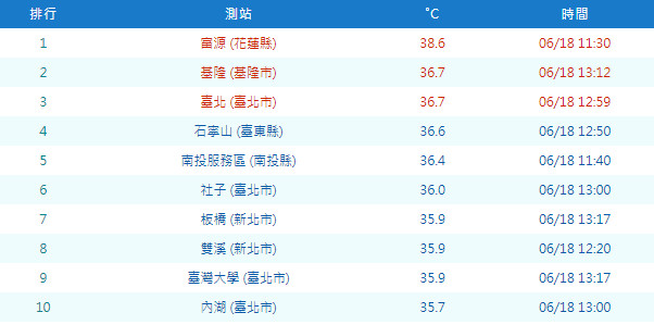 ▲▼今日高溫排行。（圖／中央氣象局）