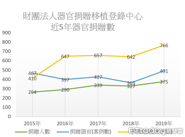 ▲▼資料來源：財團法人器官捐贈移植登錄中心