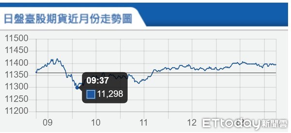 ▲台指期6月18日走勢。（圖／取自期交所）