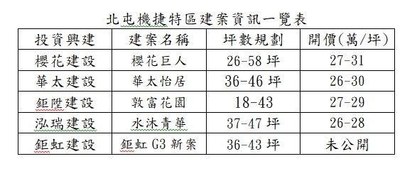 ▲▼北屯機捷特區建案資訊一覽表。（圖／業者提供）