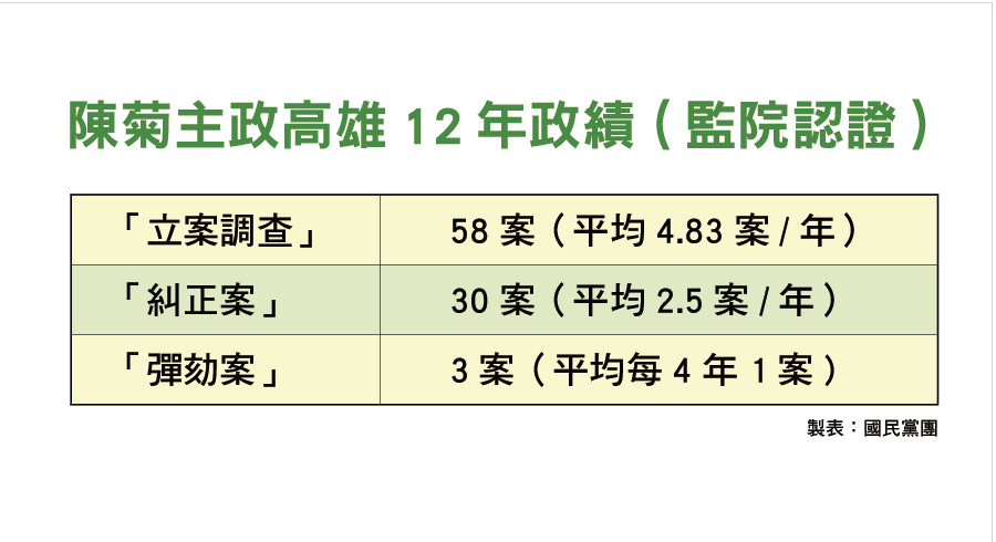 ▲▼國民黨整理陳菊弊案。（圖／國民黨團提供）