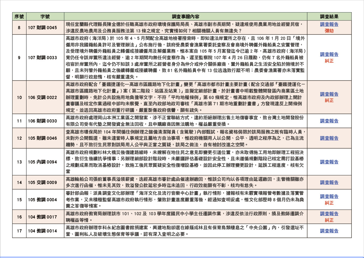 ▲▼國民黨整理陳菊弊案。（圖／國民黨團提供）