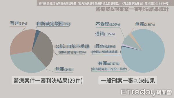 ▲▼醫療糾紛案件統計。（圖／《ETtoday新聞雲》製作）