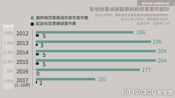 ▲▼醫療糾紛案件統計。（圖／《ETtoday新聞雲》製作）