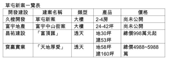 ▲▼南投,富宇,昌祐,寬心,草屯鎮。（圖／記者林裕豐攝）