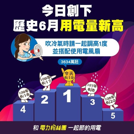 台電表示，6月19日創下台灣今年最高用電量。（翻攝自臉書「電力粉絲團」）
