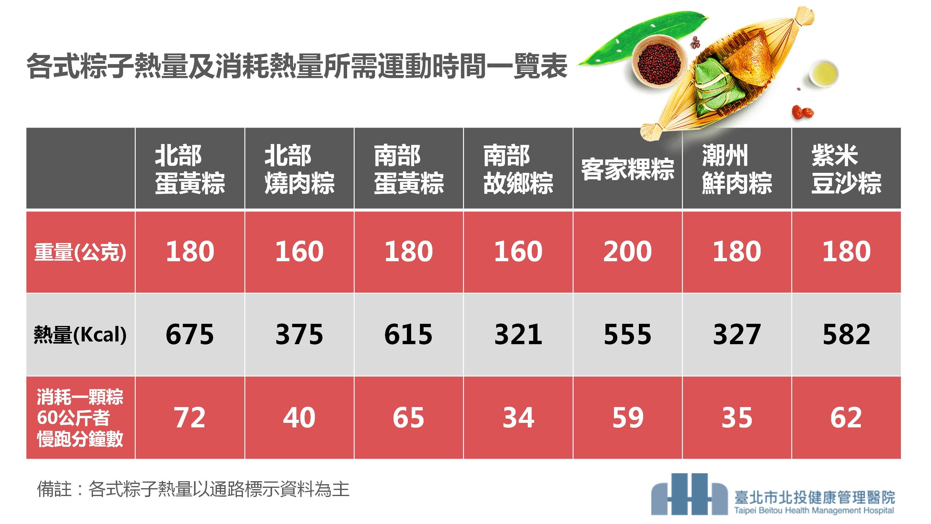 粽子熱量比較。（圖／北投健康管理提供）