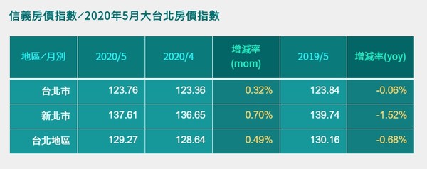 ▲▼2020年5月大台北信義房價指數。（圖／信義房屋提供）