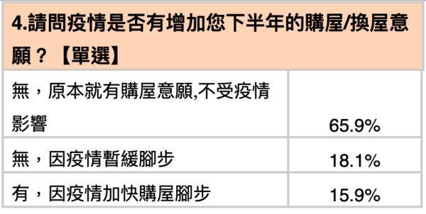 ▲▼買房,疫情,剛性需求,台灣房屋。（圖／記者林裕豐攝）