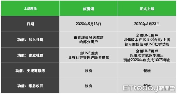 ▲LINE社群正式上線！　加入社群跟著做。（圖／翻攝LINE）