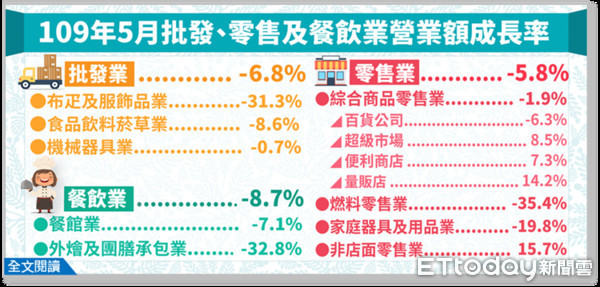 ▲經濟部統計處今（23）日發佈批發、零售及餐飲業動態調查統計。（圖／經濟部提供）