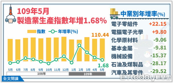 ▲經濟部今（23）日公佈5月工業生產指數110.18，年增1.51%，連四紅；其中，受惠遠距商機持續，製造業生產指數110.44，年增1.68%。（圖／經濟部提供）