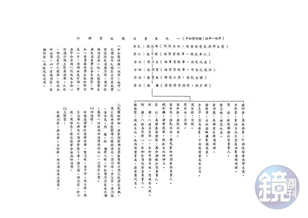 本刊取得警備總部發動一清專案時編列成冊的機密資料「竹聯幫組織沿革表」，裡頭記載著竹聯幫依附黨國政府的細節。（密件2）