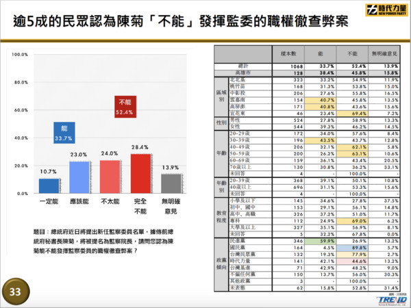 ▲▼時代力量針對執政滿意度、振興三倍券、健保爭議、居住正義、罷韓後續討論、監院人事等重要議題公布民調。（圖／時代力量提供）