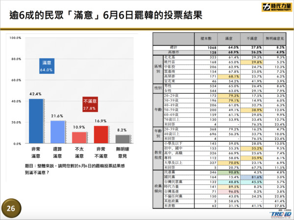 ▲▼時代力量針對執政滿意度、振興三倍券、健保爭議、居住正義、罷韓後續討論、監院人事等重要議題公布民調。（圖／時代力量提供）