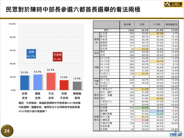 ▲▼時代力量針對執政滿意度、振興三倍券、健保爭議、居住正義、罷韓後續討論、監院人事等重要議題公布民調。（圖／時代力量提供）