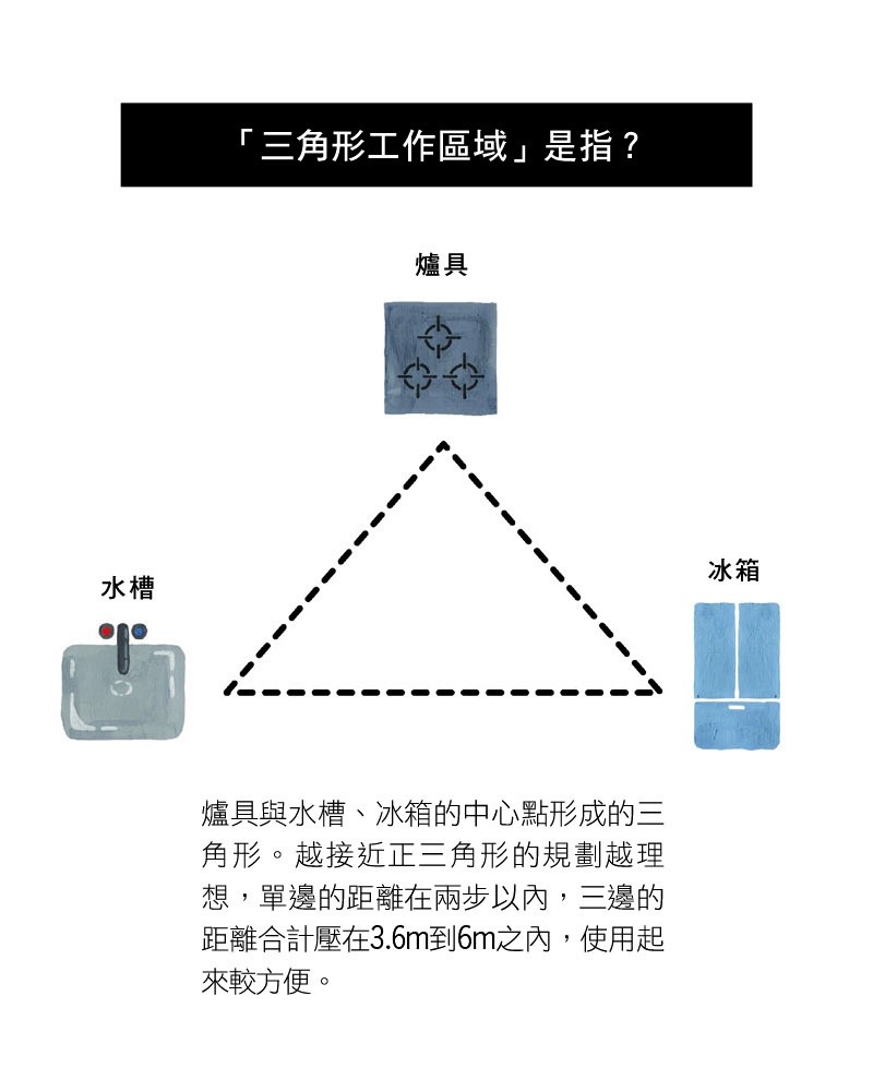 ▲▼廚房配置。（圖／幸福空間）