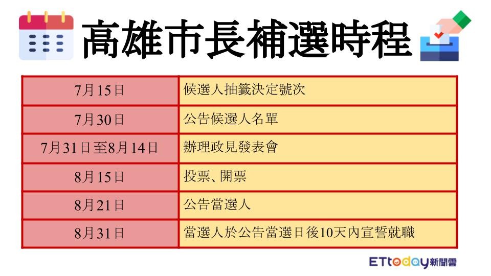 ▲▼高雄市長補選時程。（圖／記者蔡文鈴製表）