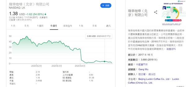 ▲▼瑞幸咖啡近月股價崩跌。（圖／截圖資訊來自那斯達克、維基百科）