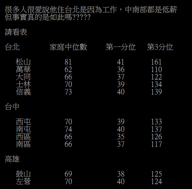 ▲▼     網友整理出北中南3城市的家庭年收中位數        。（圖／翻攝自PTT）