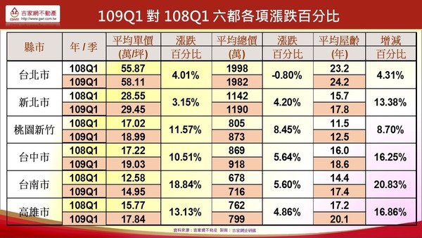 ▲▼109Q1對108Q1  六都各項漲跌百分比。（圖／吉家網提供）