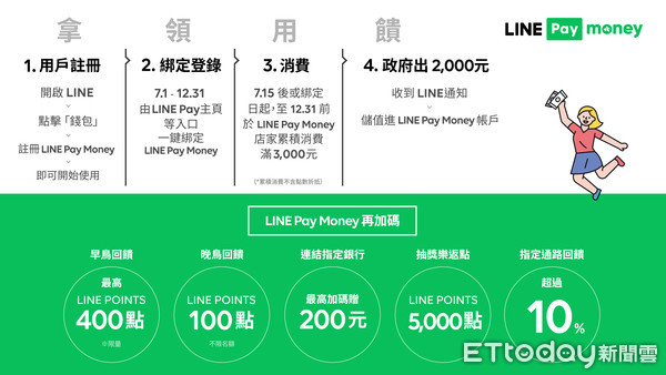 ▲振興三倍券綁定LINE Pay Money 消費滿額最高400點回饋，振興三倍券懶人包。（圖／LINE Pay提供）