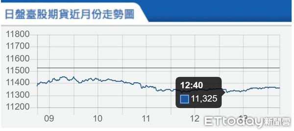 ▲台指期6月29日走勢。（圖／取自期交所）