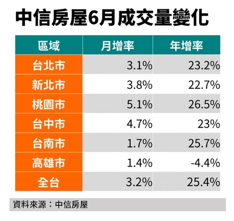 ▲▼ 中信房屋2020年6月中古屋成交量變化 。（圖／中信房屋提供）