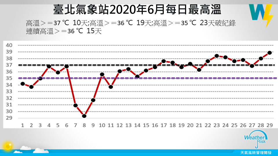 全台6月均溫高出2度！台北「連15天飆36度↑」　災害預報士曝三大原因。（圖／翻攝賈新興臉書）